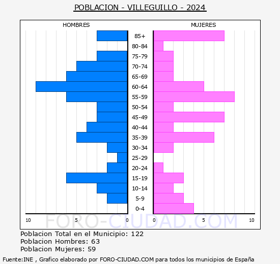 Villeguillo - Pir�mide de poblaci�n grupos quinquenales - Censo 2024