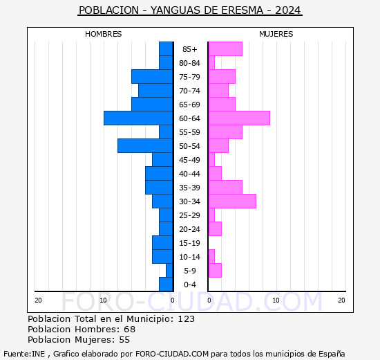 Yanguas de Eresma - Pirmide de poblacin grupos quinquenales - Censo 2024