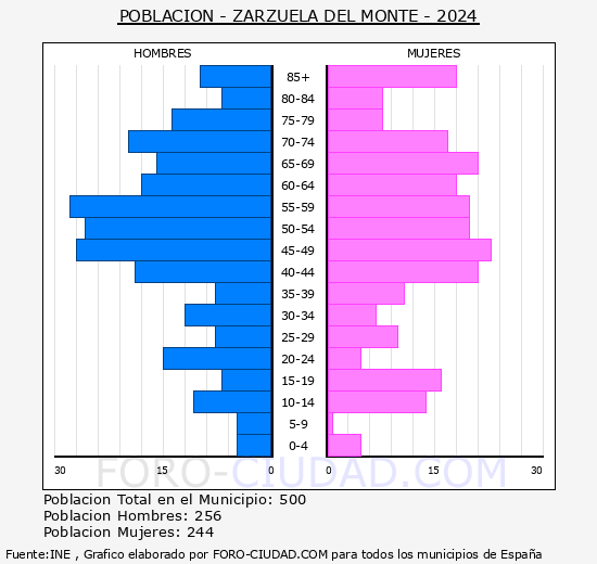 Zarzuela del Monte - Pirmide de poblacin grupos quinquenales - Censo 2024