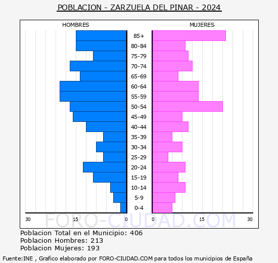 Zarzuela del Pinar - Pirmide de poblacin grupos quinquenales - Censo 2024
