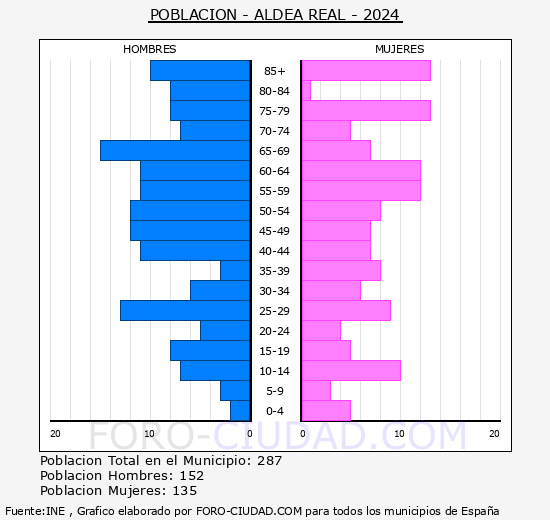 Aldea Real - Pirmide de poblacin grupos quinquenales - Censo 2024