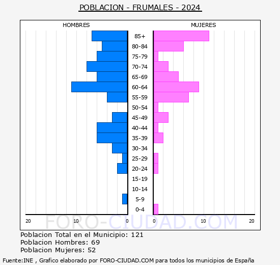 Frumales - Pir�mide de poblaci�n grupos quinquenales - Censo 2024