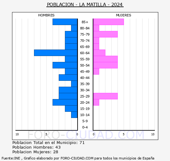 La Matilla - Pir�mide de poblaci�n grupos quinquenales - Censo 2024