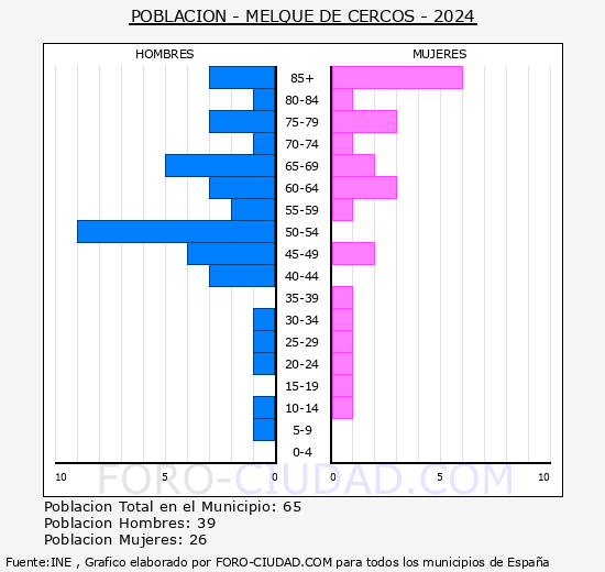 Melque de Cercos - Pirmide de poblacin grupos quinquenales - Censo 2024