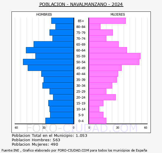 Navalmanzano - Pirmide de poblacin grupos quinquenales - Censo 2024