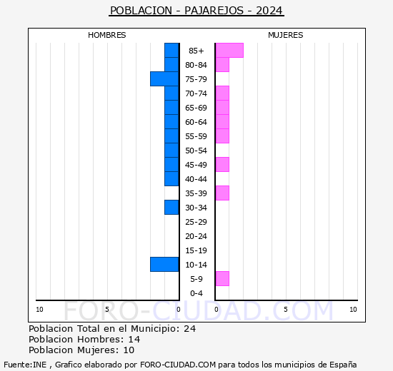 Pajarejos - Pirmide de poblacin grupos quinquenales - Censo 2024