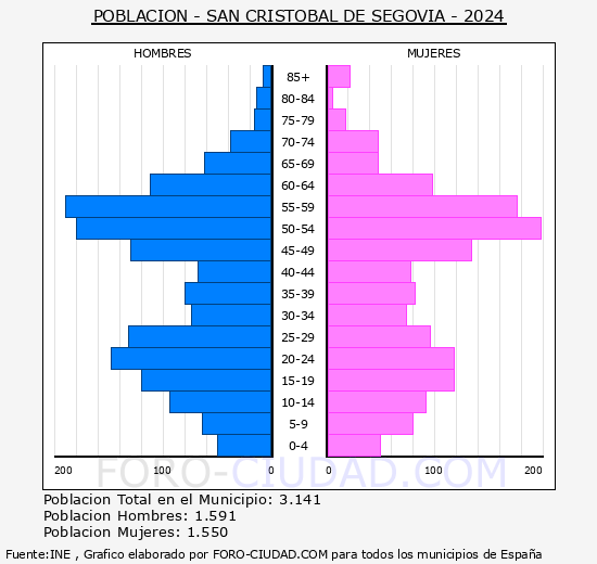 San Crist�bal de Segovia - Pir�mide de poblaci�n grupos quinquenales - Censo 2024