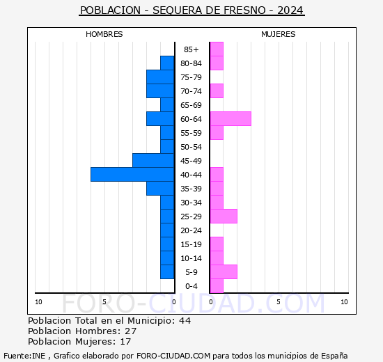 Sequera de Fresno - Pir�mide de poblaci�n grupos quinquenales - Censo 2024