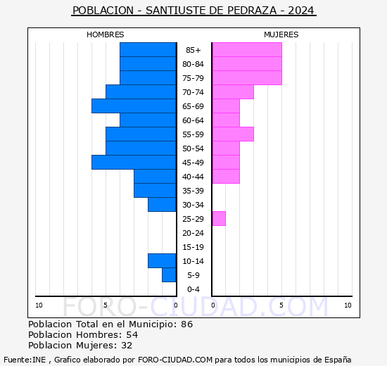 Santiuste de Pedraza - Pirmide de poblacin grupos quinquenales - Censo 2024