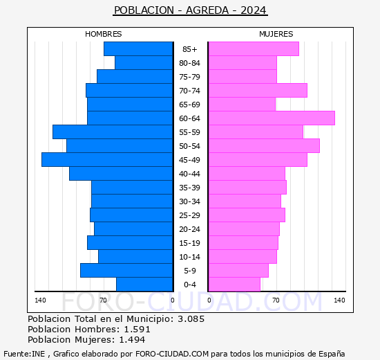 �greda - Pir�mide de poblaci�n grupos quinquenales - Censo 2024