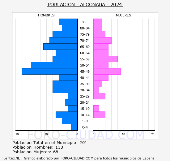 Alconaba - Pirmide de poblacin grupos quinquenales - Censo 2024