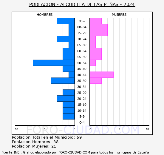 Alcubilla de las Peas - Pirmide de poblacin grupos quinquenales - Censo 2024