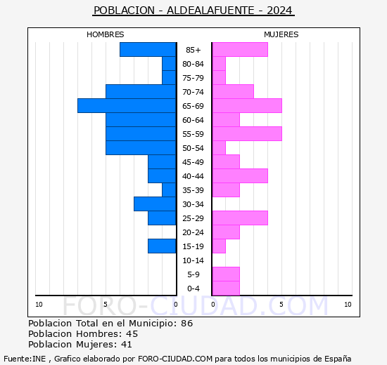 Aldealafuente - Pirmide de poblacin grupos quinquenales - Censo 2024