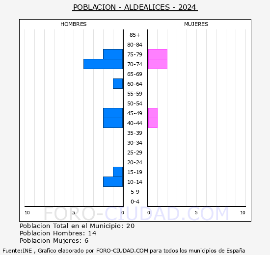 Aldealices - Pirmide de poblacin grupos quinquenales - Censo 2024