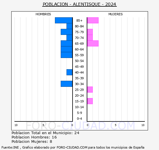 Alentisque - Pir�mide de poblaci�n grupos quinquenales - Censo 2024