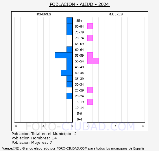 Aliud - Pir�mide de poblaci�n grupos quinquenales - Censo 2024