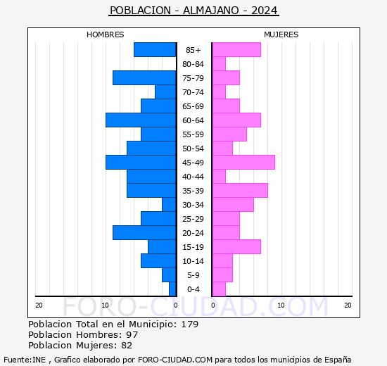 Almajano - Pirmide de poblacin grupos quinquenales - Censo 2024
