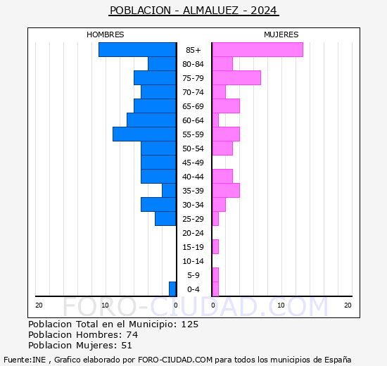 Almaluez - Pirmide de poblacin grupos quinquenales - Censo 2024