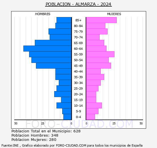 Almarza - Pirmide de poblacin grupos quinquenales - Censo 2024