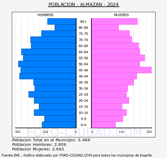 Almazn - Pirmide de poblacin grupos quinquenales - Censo 2024