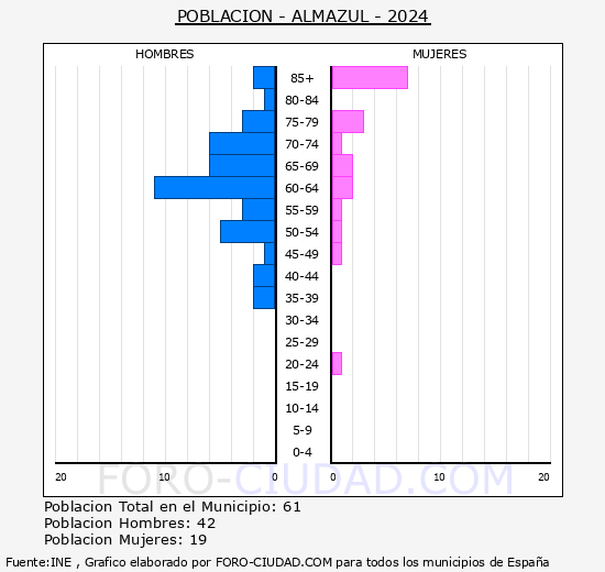 Almazul - Pirmide de poblacin grupos quinquenales - Censo 2024