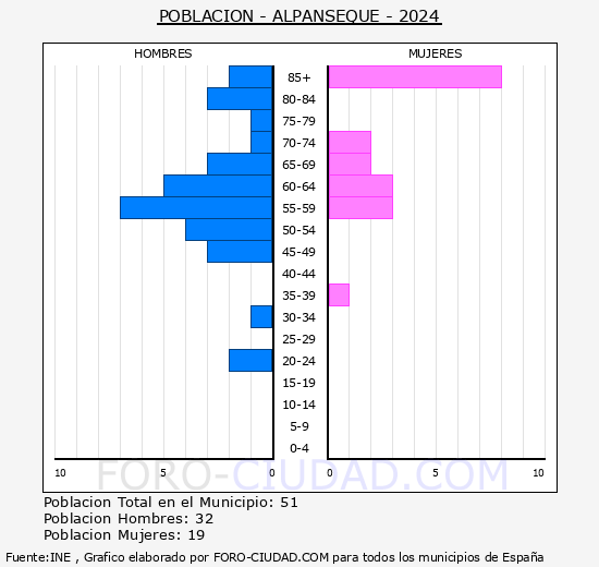 Alpanseque - Pirmide de poblacin grupos quinquenales - Censo 2024