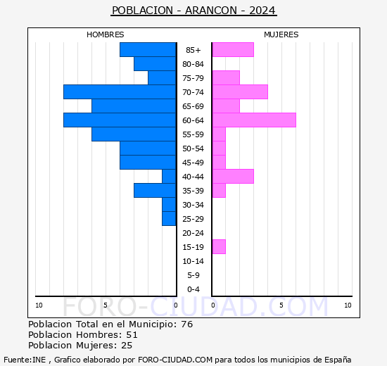 Arancn - Pirmide de poblacin grupos quinquenales - Censo 2024