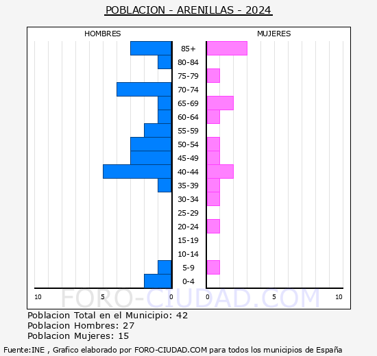 Arenillas - Pir�mide de poblaci�n grupos quinquenales - Censo 2024