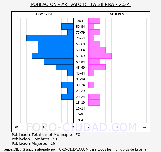 Ar�valo de la Sierra - Pir�mide de poblaci�n grupos quinquenales - Censo 2024