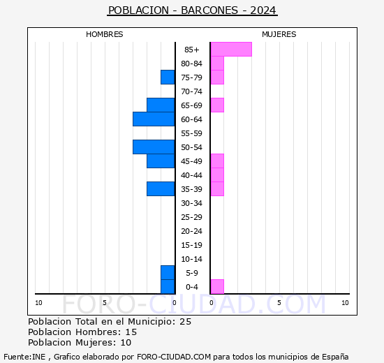 Barcones - Pirmide de poblacin grupos quinquenales - Censo 2024