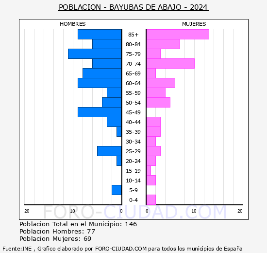 Bayubas de Abajo - Pirmide de poblacin grupos quinquenales - Censo 2024