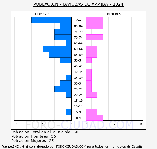 Bayubas de Arriba - Pir�mide de poblaci�n grupos quinquenales - Censo 2024