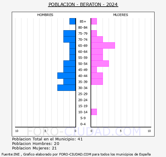 Beratn - Pirmide de poblacin grupos quinquenales - Censo 2024