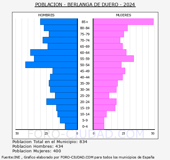 Berlanga de Duero - Pirmide de poblacin grupos quinquenales - Censo 2024