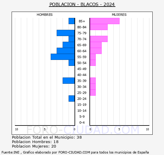 Blacos - Pirmide de poblacin grupos quinquenales - Censo 2024