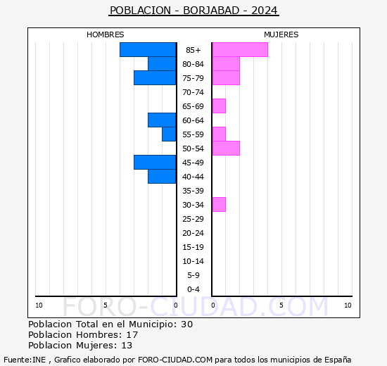 Borjabad - Pir�mide de poblaci�n grupos quinquenales - Censo 2024