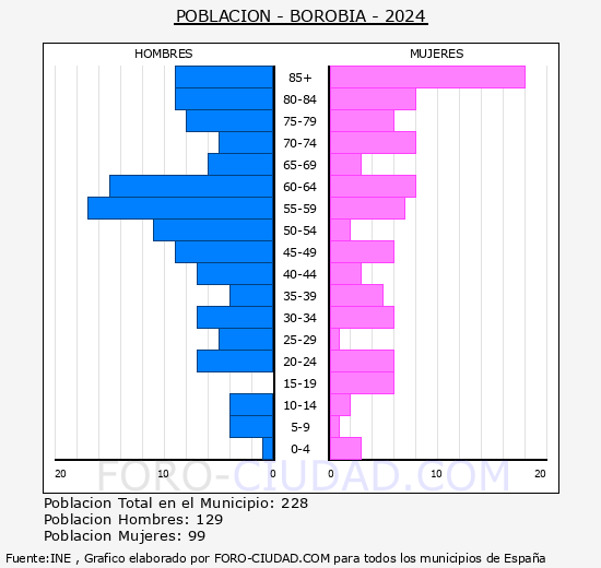 Borobia - Pir�mide de poblaci�n grupos quinquenales - Censo 2024