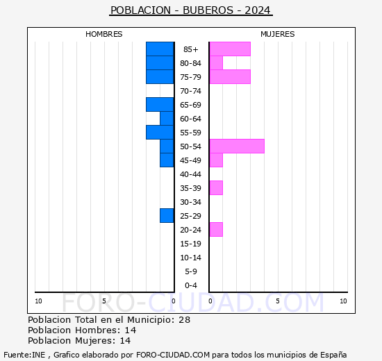 Buberos - Pir�mide de poblaci�n grupos quinquenales - Censo 2024