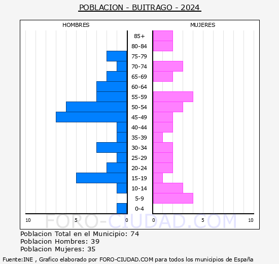 Buitrago - Pir�mide de poblaci�n grupos quinquenales - Censo 2024
