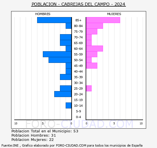 Cabrejas del Campo - Pir�mide de poblaci�n grupos quinquenales - Censo 2024