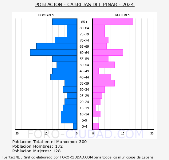 Cabrejas del Pinar - Pir�mide de poblaci�n grupos quinquenales - Censo 2024