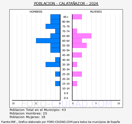 Calataazor - Pirmide de poblacin grupos quinquenales - Censo 2024