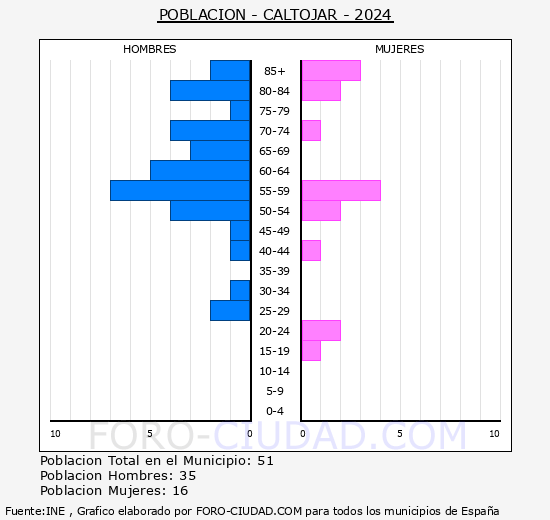 Caltojar - Pirmide de poblacin grupos quinquenales - Censo 2024
