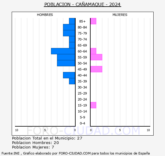 Caamaque - Pirmide de poblacin grupos quinquenales - Censo 2024