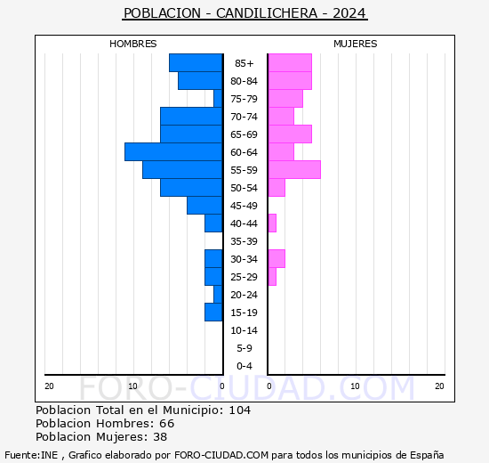 Candilichera - Pirmide de poblacin grupos quinquenales - Censo 2024