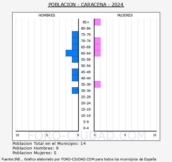 Caracena - Pir�mide de poblaci�n grupos quinquenales - Censo 2024