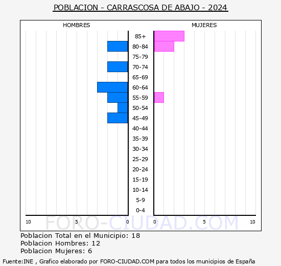 Carrascosa de Abajo - Pirmide de poblacin grupos quinquenales - Censo 2024