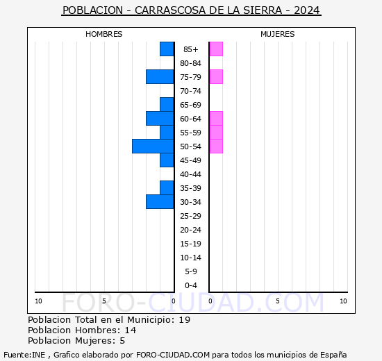 Carrascosa de la Sierra - Pirmide de poblacin grupos quinquenales - Censo 2024