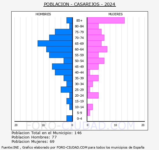 Casarejos - Pirmide de poblacin grupos quinquenales - Censo 2024