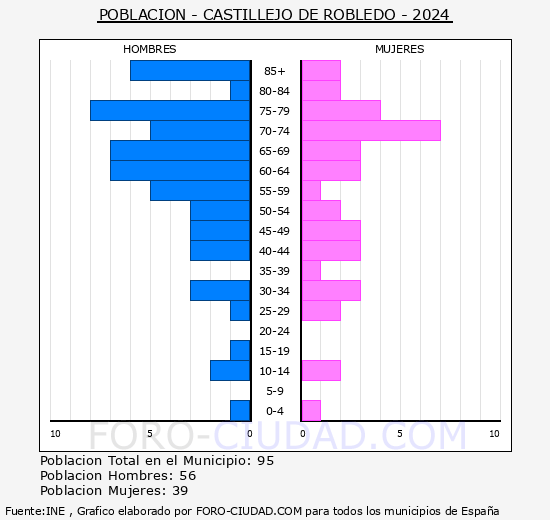 Castillejo de Robledo - Pir�mide de poblaci�n grupos quinquenales - Censo 2024